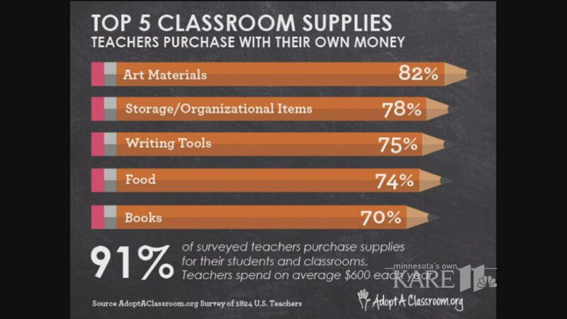 what-teachers-spend-money-on graphic of what teachers spend money on, educator expense deduction