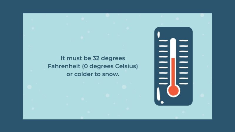How Does Snow Form? Slide with thermometer graphic that says it must be 32 degrees Fahrenheit (0 degrees Celsius) or colder to snow.