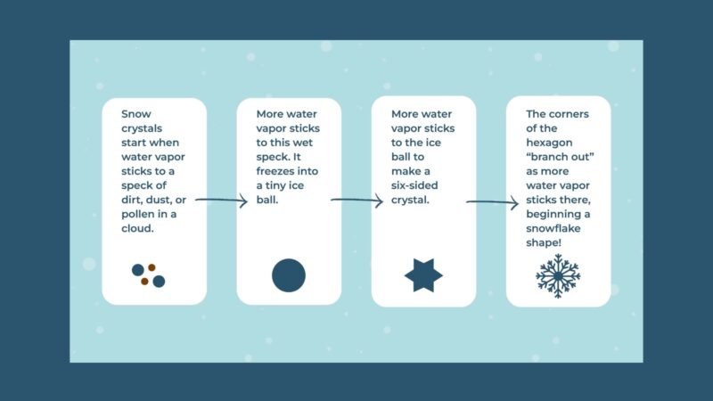 How Does Snow Form Flow Chart Flow chart showing how snow forms.