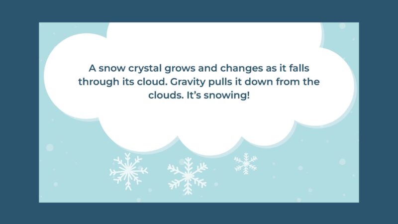 Gravity Brings Snow Down Slide with cloud and snowflake graphics that says A snow crystal grows and changes as it falls through its cloud. Gravity pulls it down from the clouds. And then it’s snowing!