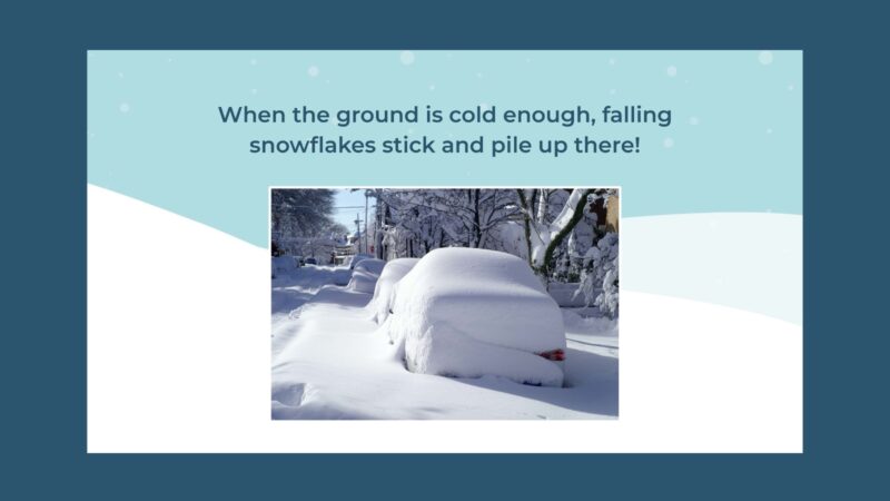 Car Covered in Snow Slide Slide with photo of car covered in snow that says When the ground is cold enough, falling snowflakes stick and pile up there!