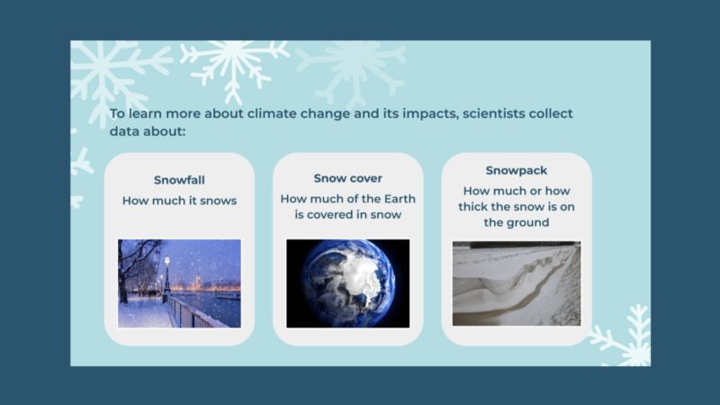 Snow and Climate Change Slide with images and descriptions of Snowfall—how much it snows
Snow cover—how much of the Earth is covered in snowfall, snowpack and snow cover as related to climate change.
Snowpack—how much or how thick the snow is on the ground