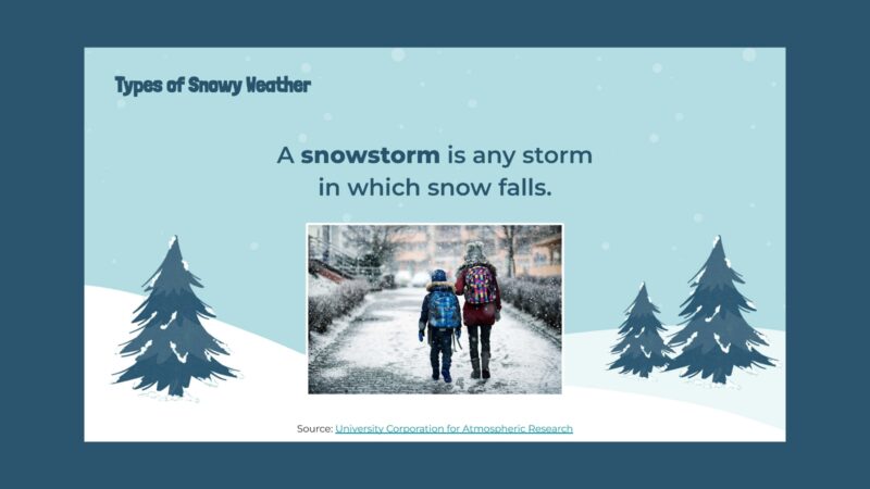Snow Fact: Snowstorms Slide with images and information about snowstorms.