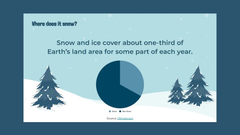 Snow Fact: How Much Snow Covers Earth? Slide with images and information about how much snow covers Earth.