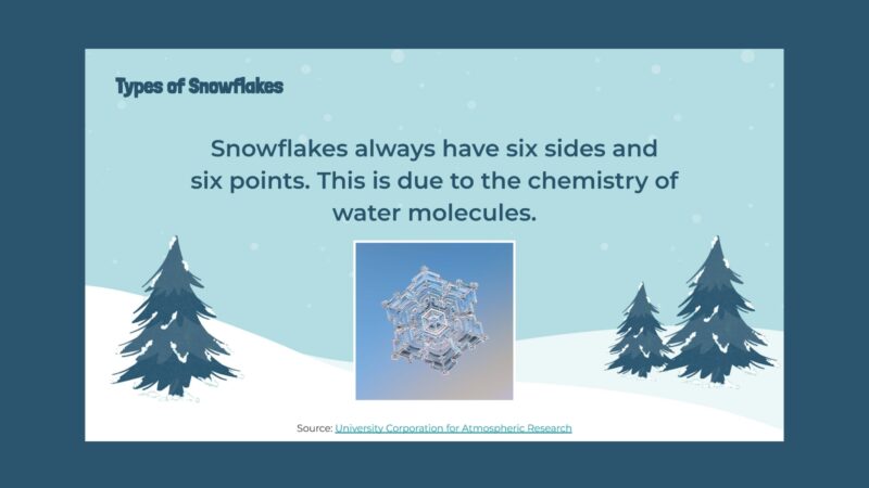 Snow Fact: Snowflakes Have 6 Sides Slide with images and information about why snowflakes have 6 sides.