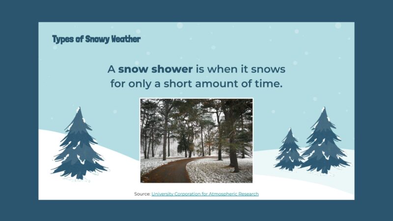 Snow Fact: Snow Showers Slide with images and information about snow showers.
