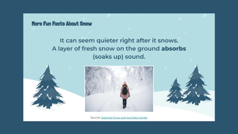 Snow Fact: Snow Make It Quiet Slide with images and information about how snow makes it quieter.