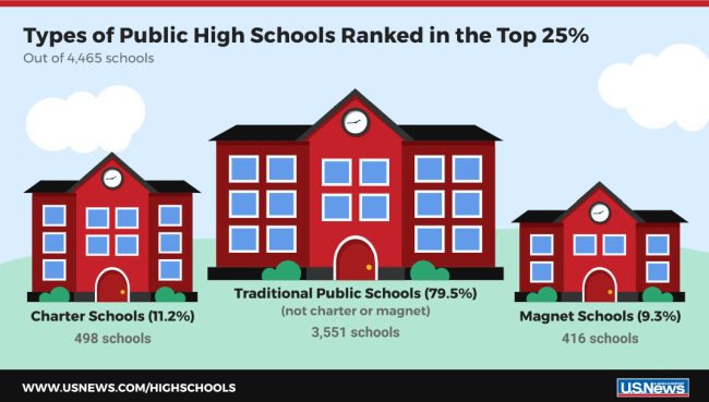 magnet-schools magnet school charter school and public school infographic