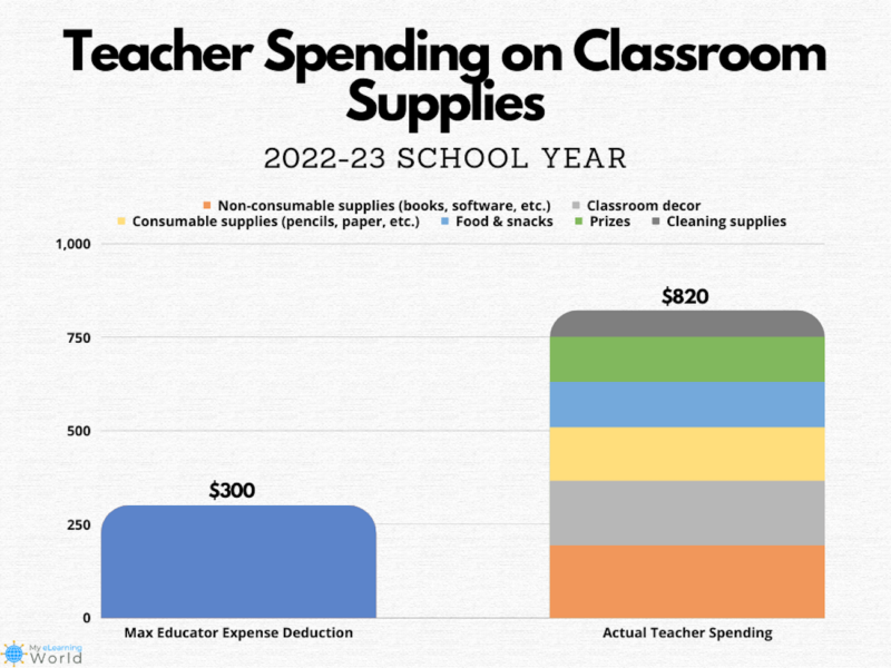 teacher-spending graph of what teachers spend on school supplies for the educator expense deduction