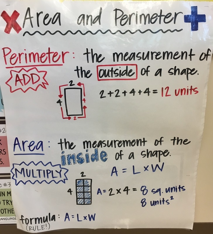 anchor-chart anchor chart explaining how to calculate area and perimeter