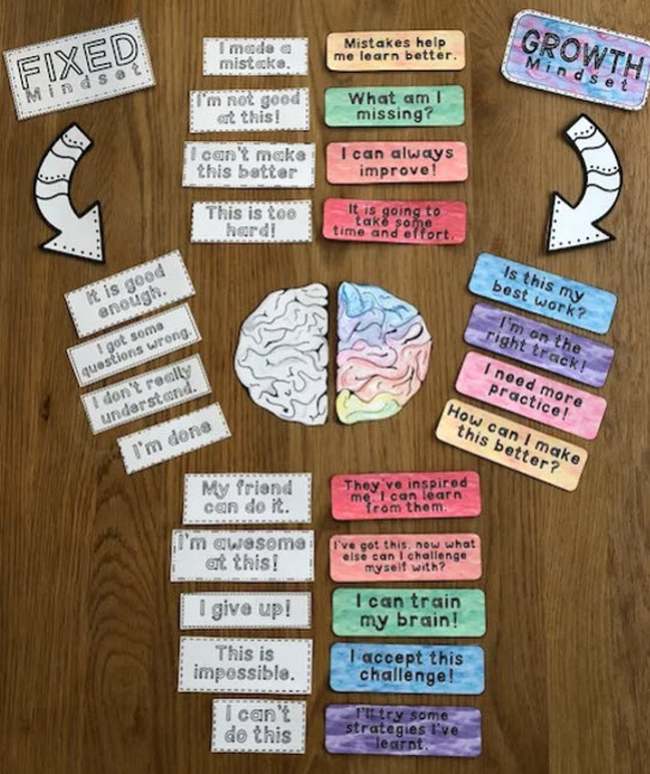 Growth Mindset Activities: Fixed Mindset Printable display showing fixed mindset characteristics vs growth mindset characteristics