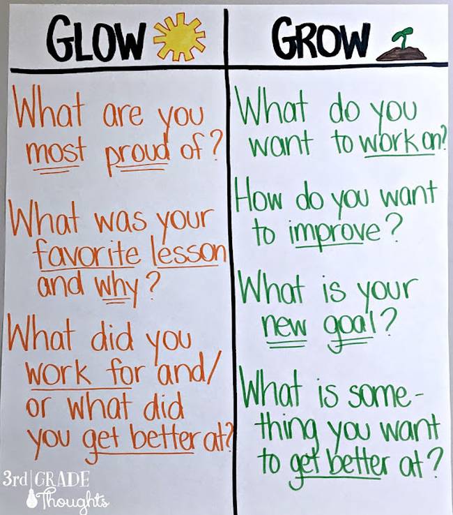 Growth Mindset Activities: Glow and Grow Anchor chart divided into two columns, Glow and Grow, with questions in each column (Growth Mindset Activities)