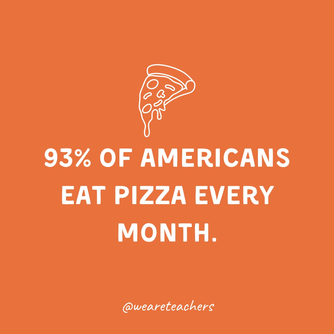 93% of Americans eat pizza every month. 93% of Americans eat pizza every month.