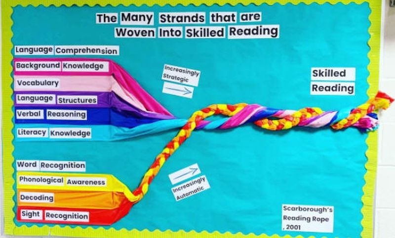 Scarborough’s Rope Bulletin Board Bulletin board showing Scarborough's Rope reading model