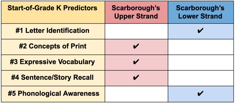 Scarborough’s Rope: Upper and Lower Strands Chart showing how various literacy skills relate to Scarbrough's Rope upper and lower strands