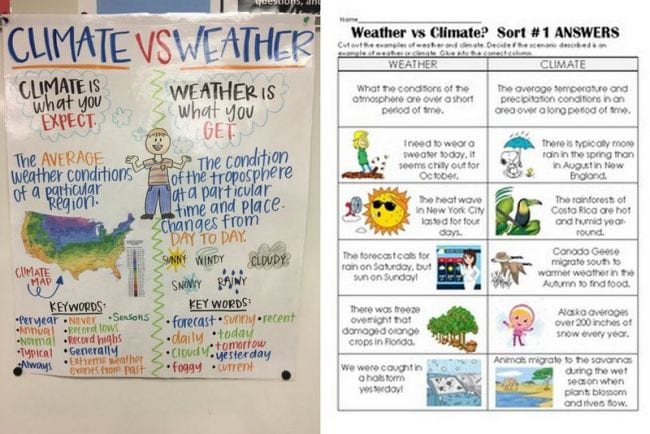 Climate Change Activities Weather Anchor chart of Climate vs. Weather and printable sorting cards for weather or climate