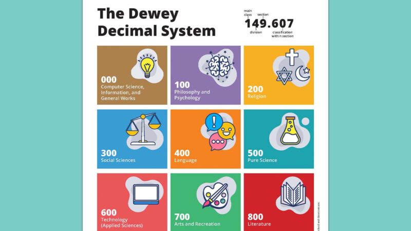Dewey Decimal System Poster Dewey Decimal System poster on teal background.