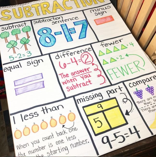 math-anchor-charts An example of a colorful math anchor chart