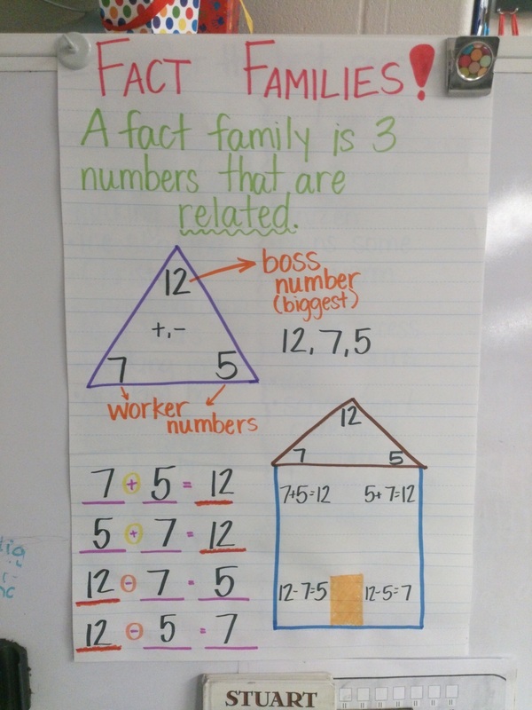fact-families-anchor-chart An anchor chart which explains fact families