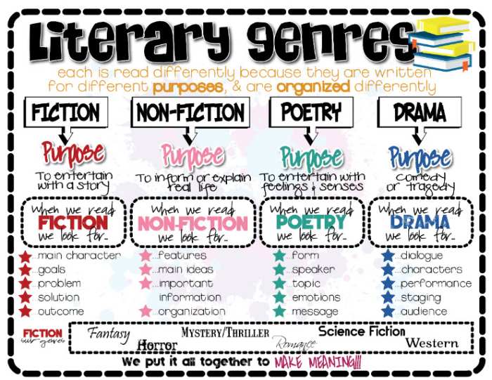 literary-genres-chart A colorful chart that lists some of the many literary genres