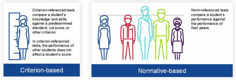 Types of Assessments: Normative vs. Criterion Chart comparing normative and criterion referenced types of assessment