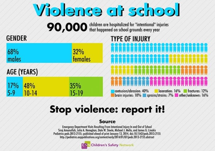 Student Violence Visual ly Student Violence