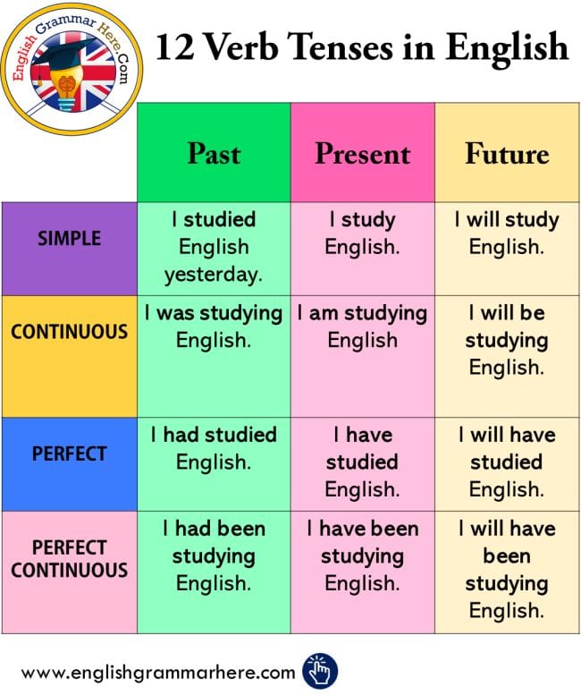 chart chart with verb tenses on it past present and future and examples
