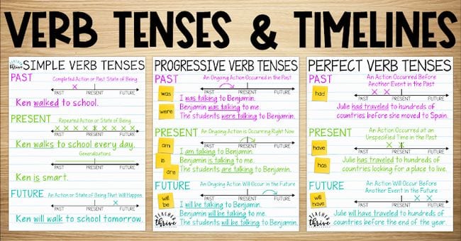 verb-timeline verb timeline for verb tense activity