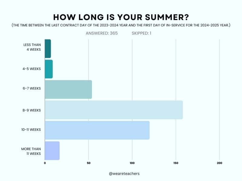What Are Teachers Really Doing This Summer? New Survey Shows: Working. Graph about what do teachers do in the summer