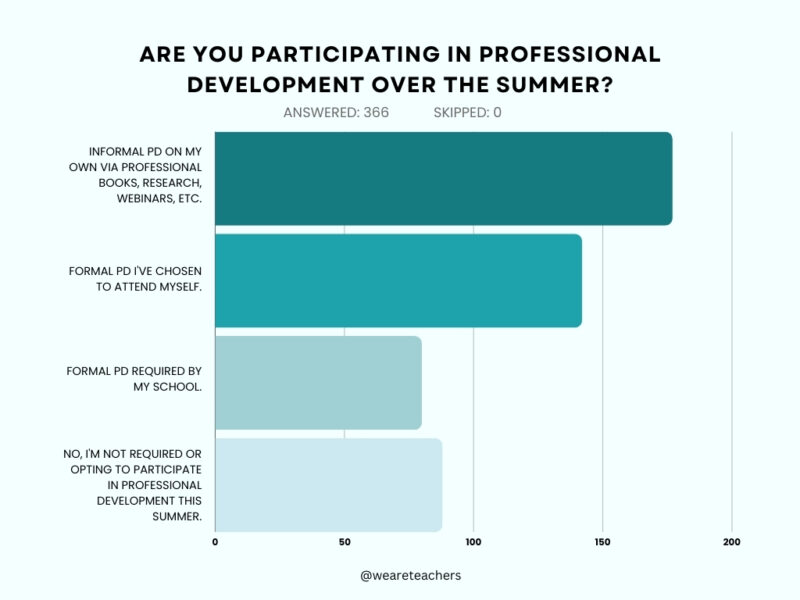 What Are Teachers Really Doing This Summer? New Survey Shows: Working. Graph about what do teachers do in the summer