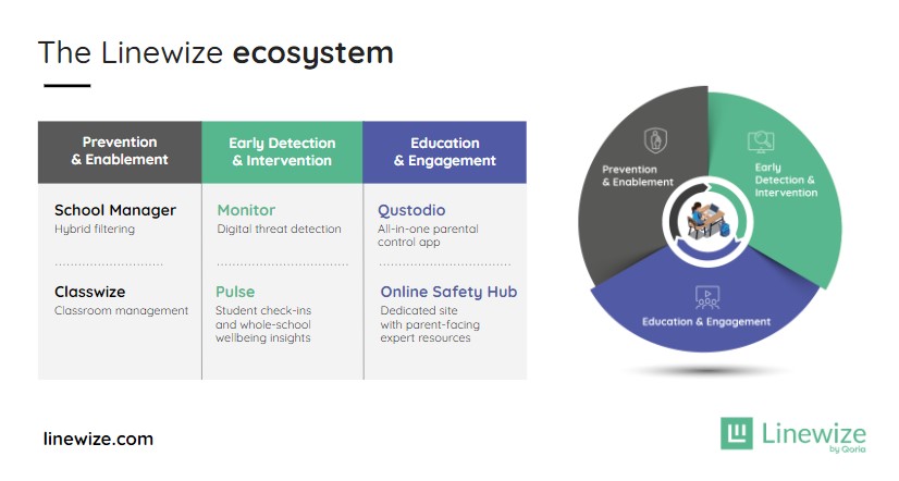 The Linewize ecosystem