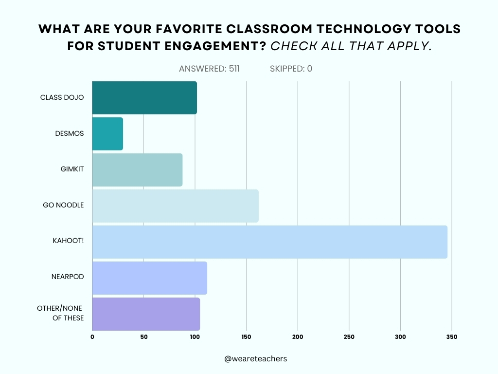 More Than 500 Teachers Told Us About Their Favorite Classroom Technology, And There Was a Clear Frontrunner Teachers’ favorite technology for student engagement is Kahoot, followed by GoNoodle and Nearpod.