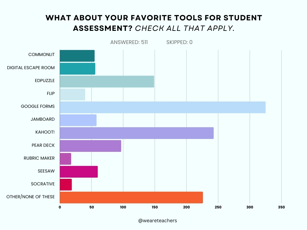 More Than 500 Teachers Told Us About Their Favorite Classroom Technology, And There Was a Clear Frontrunner Teachers’ favorite technology tool for student assessment is Google Forms, followed by Kahoot and Edpuzzle.