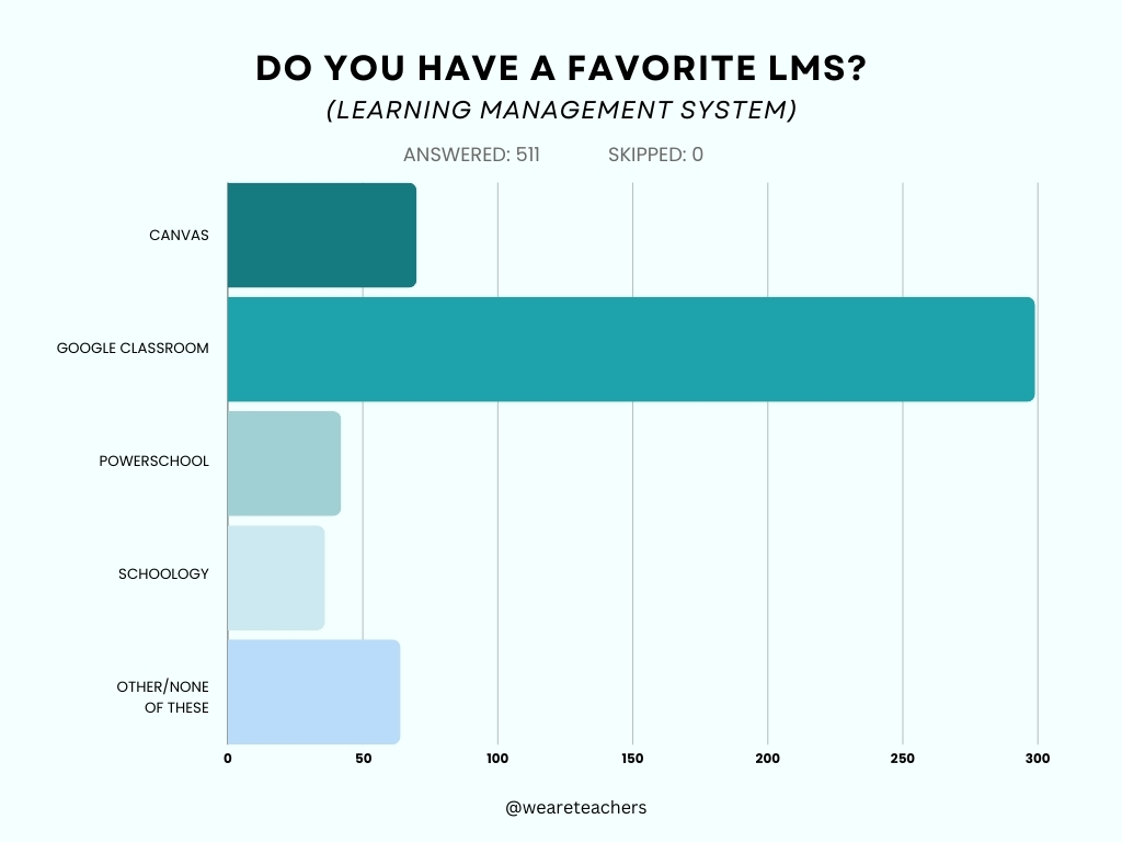More Than 500 Teachers Told Us About Their Favorite Classroom Technology, And There Was a Clear Frontrunner Finally, teachers’ favorite learning management system is Google Classroom, followed by Canvas.