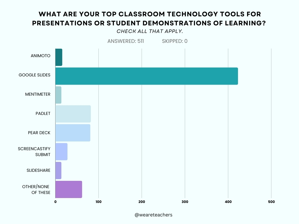 6-78 Hands-down, teachers’ favorite tool for student presentations is Google Slides.