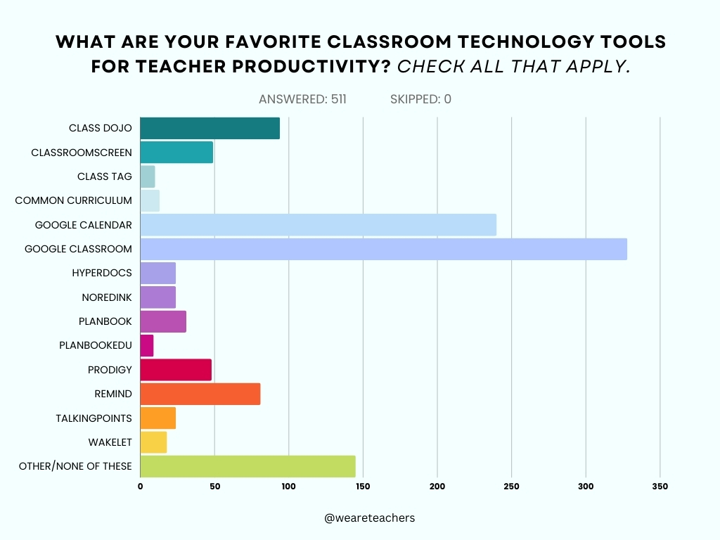 Favorite-Classroom-Technology-Graphs-4_v2 Google Classroom and Google Calendar are overwhelmingly teachers' favorite technology tools for teacher productivity.