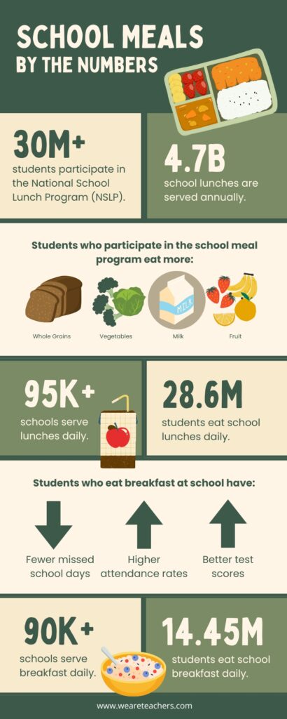 School Meals by The Numbers_v2 Infographic with statistics about school cafeteria meal services.