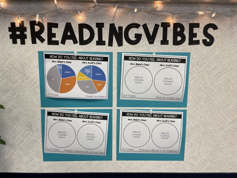 Reading-Vibes-Brooke-Blake A bulletin board says # Reading Vibes. It has some pie charts beneath it about reading.
