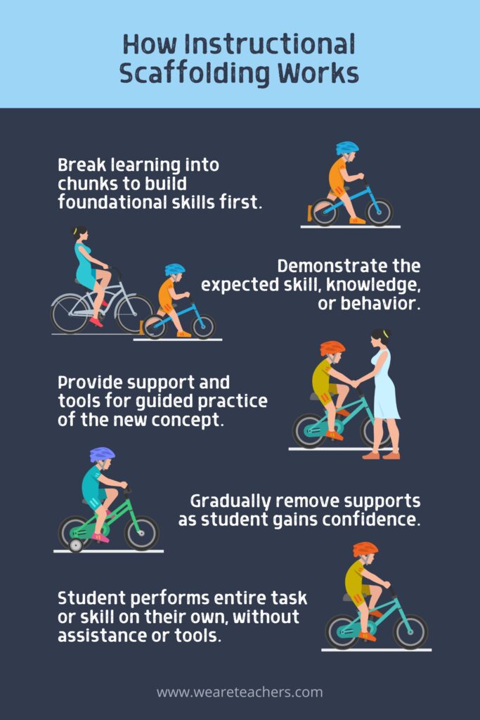 How Instructional Scaffolding Works Infographic explaining how instructional scaffolding works.