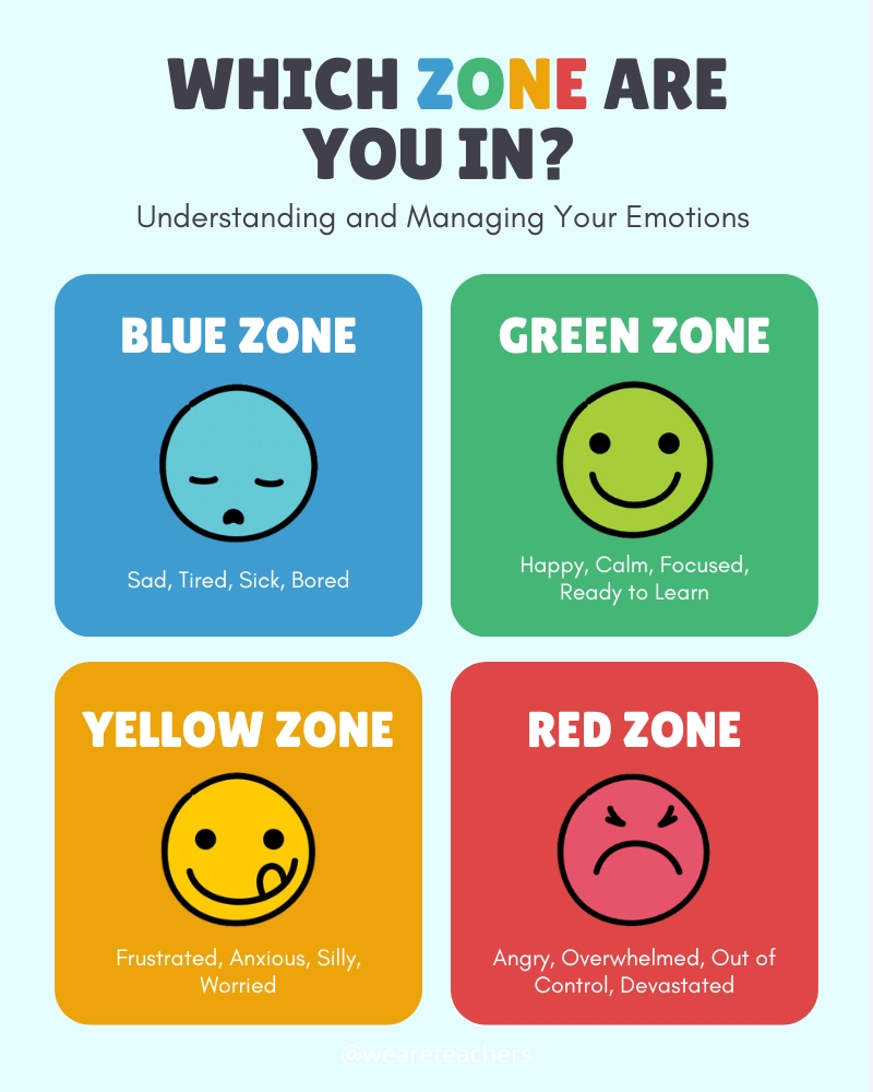 Zones of Regulation Zone of regulation infographic with colorful blocks and emojis listing the different zones and associated feelings.