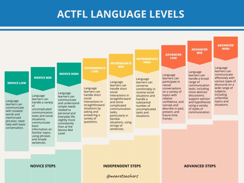 ACTFL Language Leels Chart showing the ACTFL language levels.