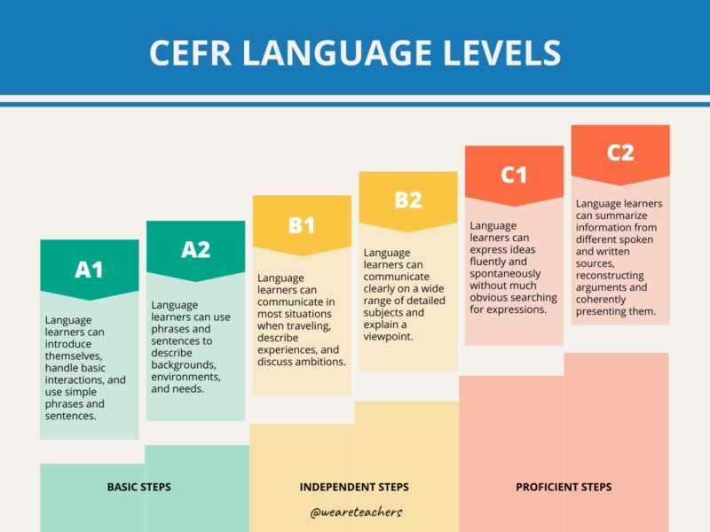 CEFR Language Levels Chart showing CEFR language levels