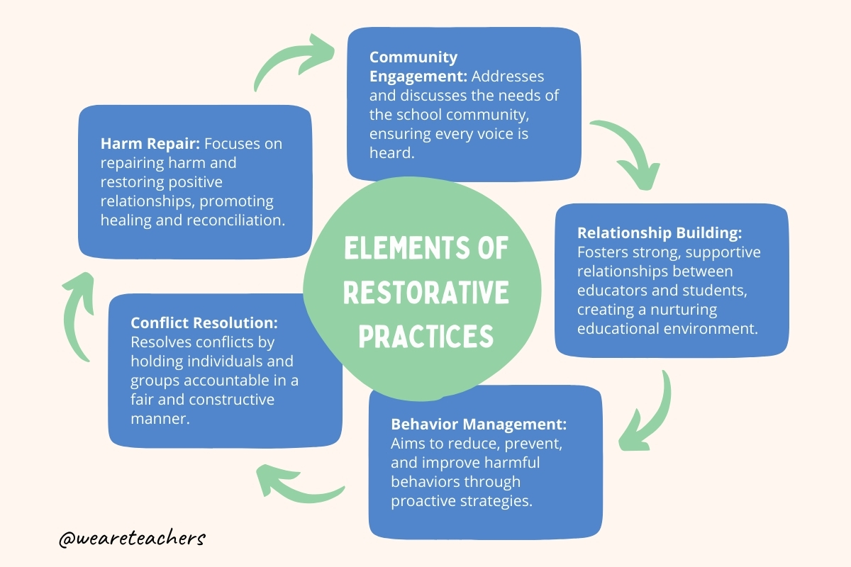 restorative-justice-4 elements of restorative practices