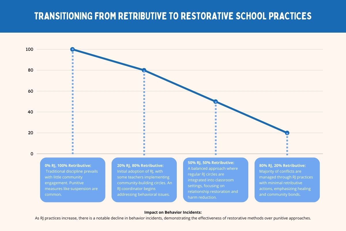restorative-justice-5 transitioning from retributive to restorative school practices