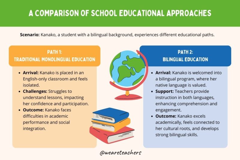 Bilingual vs Monolingual Education Chart explaining the difference between bilingual and monolingual education.
