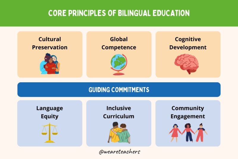Bilingual Education Principles Infographic explaining the core principles of bilingual education.