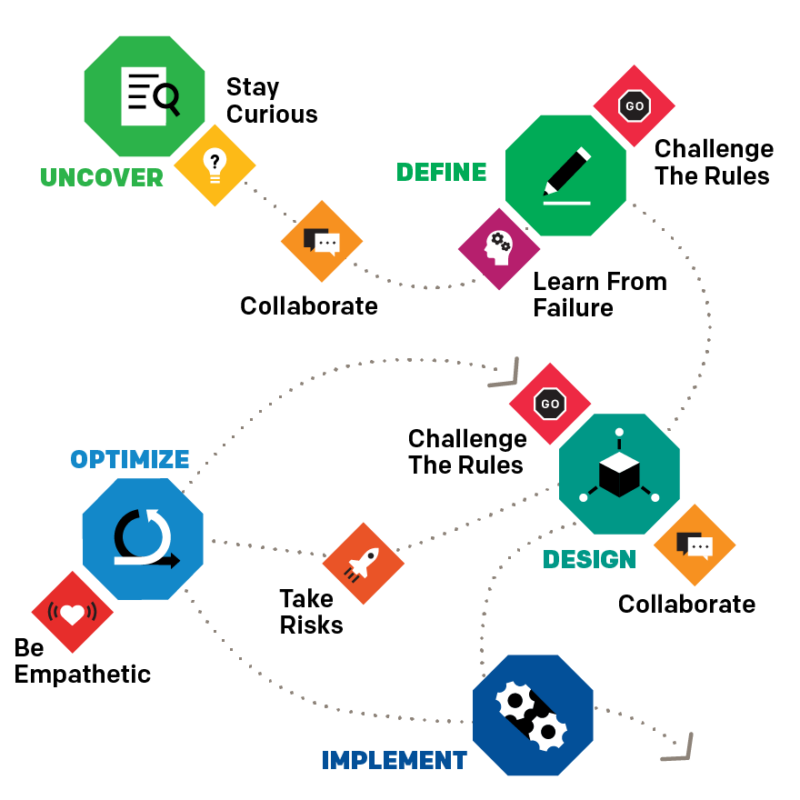 Innovation Journey Sample innovation journey including Habits and Actions from The Henry Ford Model i Framework