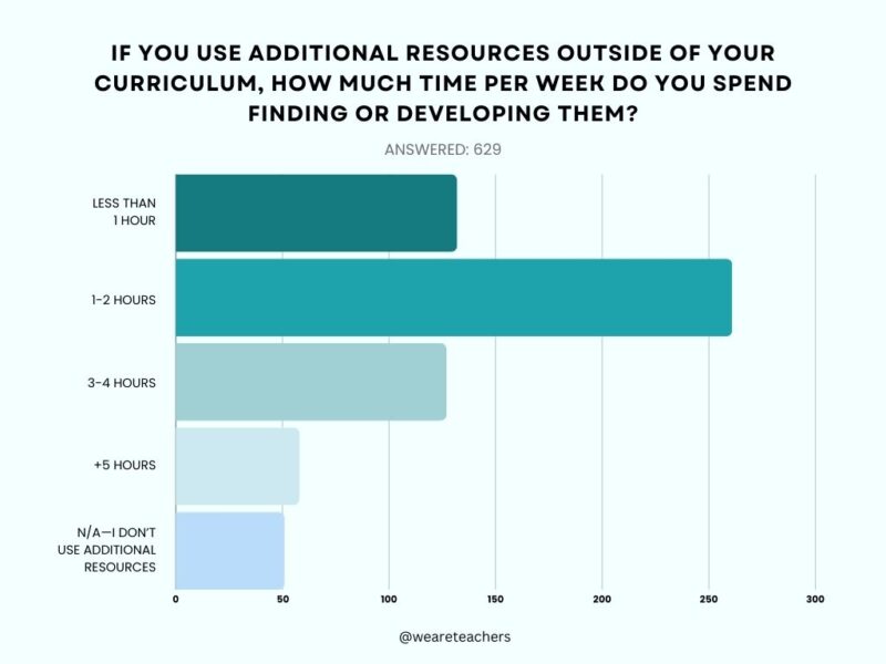 Our Exclusive New Survey Shows Teachers Are All In For the Science of Reading—But They Need Way More Support Than They’re Getting