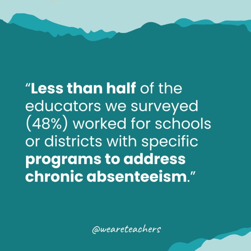 Chronic Absenteeism Quote 2 Quote that says, Less than half of the educators we surveyed (48%) worked for schools or districts with specific programs to address chronic absenteeism.