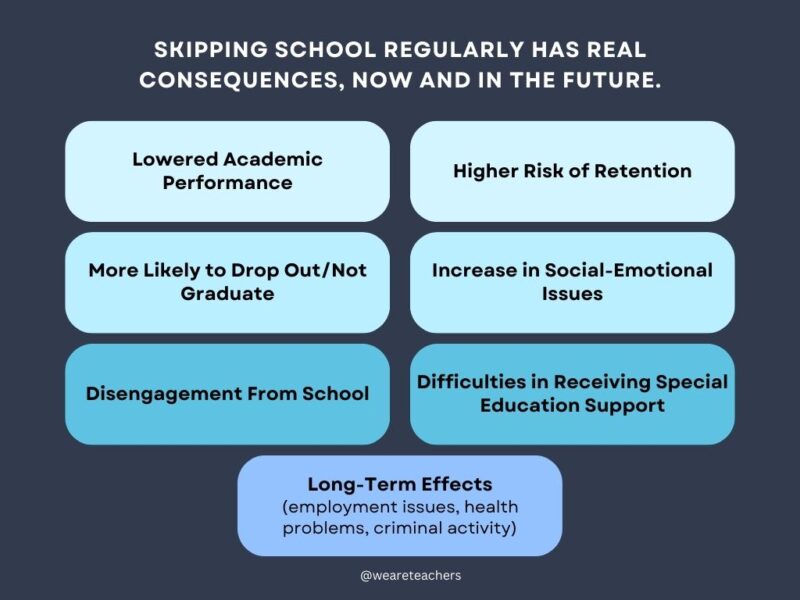 Chronic Absenteeism Impact Chart showing the impact of chronic absenteeism.